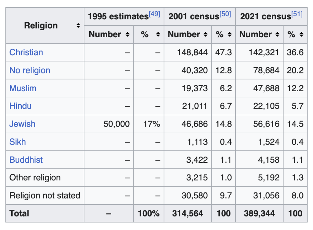 religions of barnet